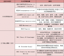 IB课程是什么？学习内容是什么？