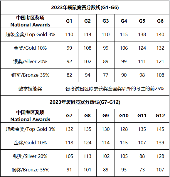 袋鼠数学竞赛分数线
