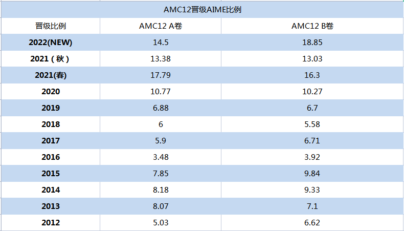 amc12