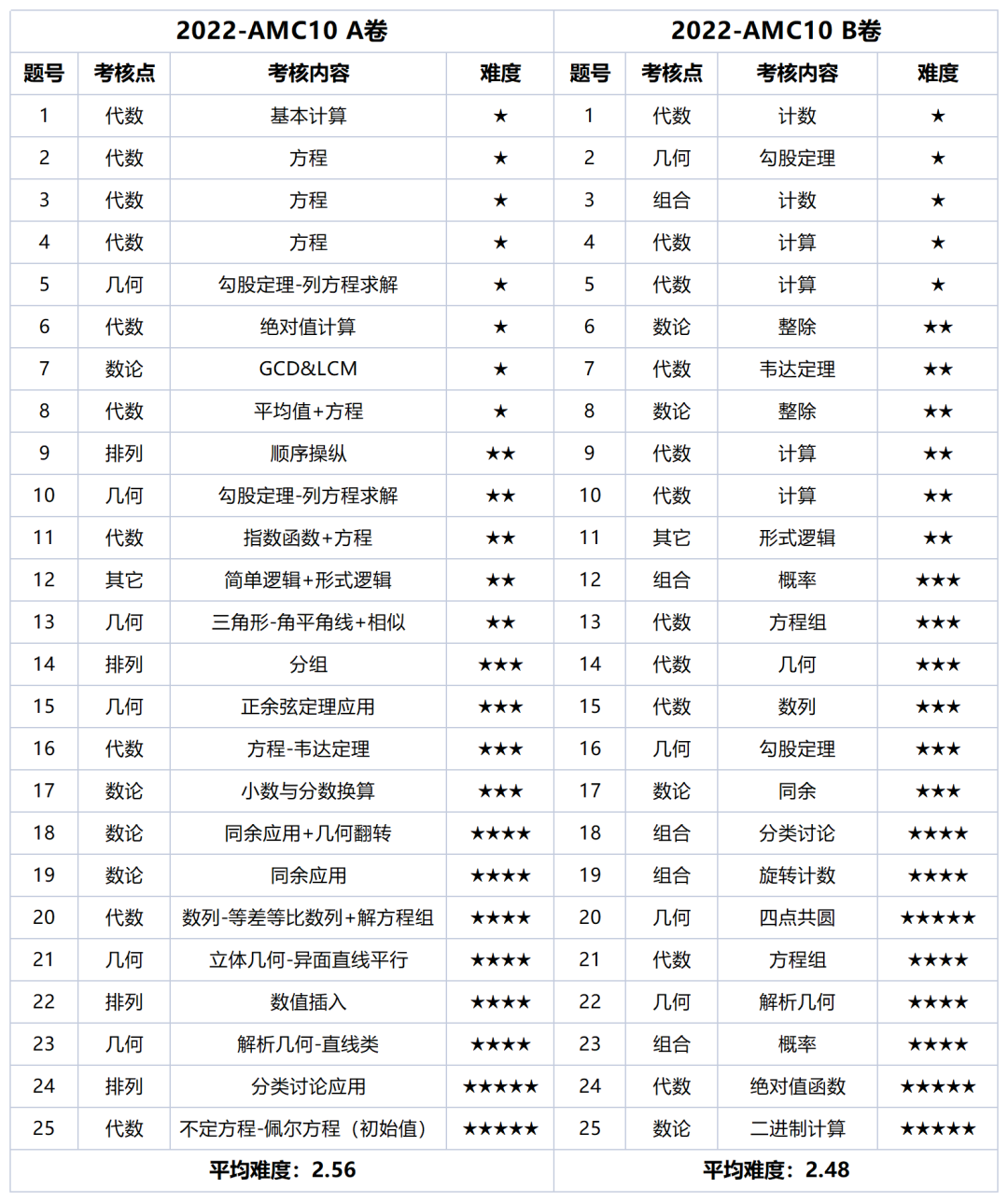 犀牛教育AMC课程
