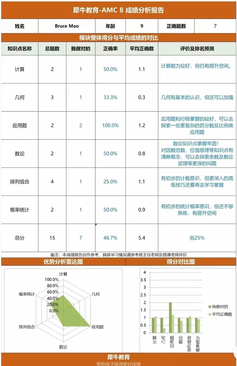 犀牛教育AMC课程