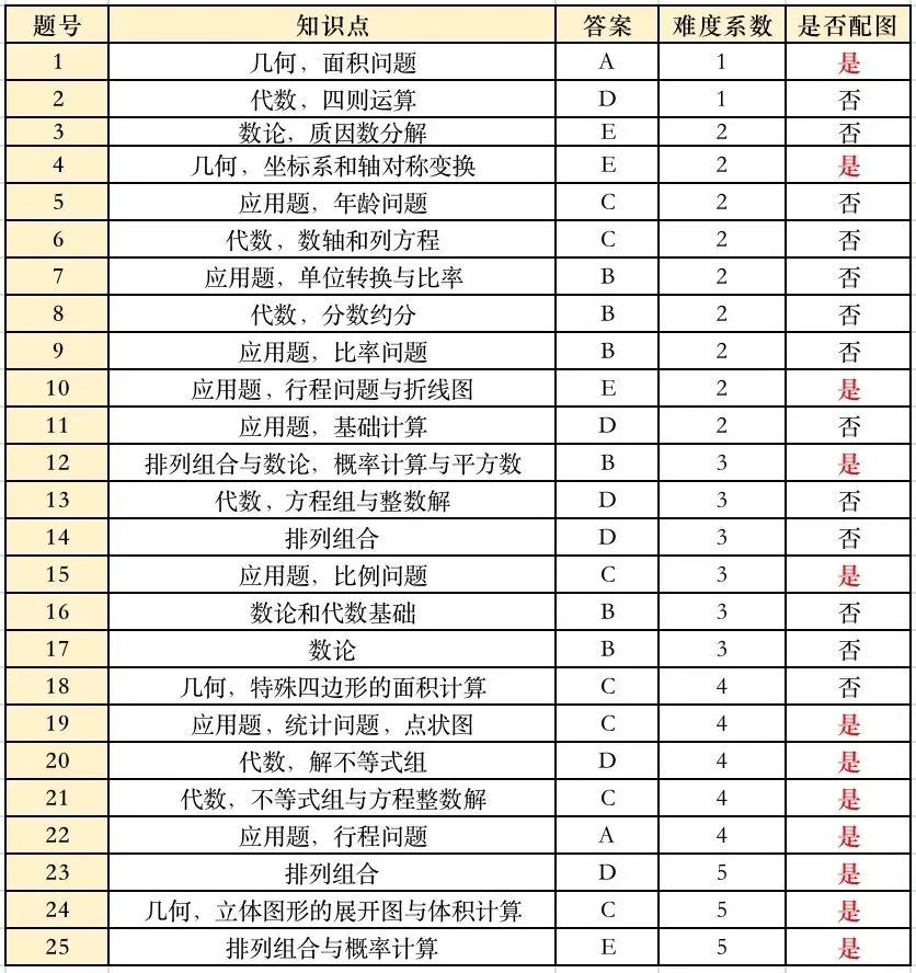 犀牛教育AMC课程