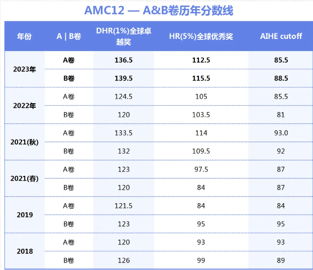 AMC12分数线