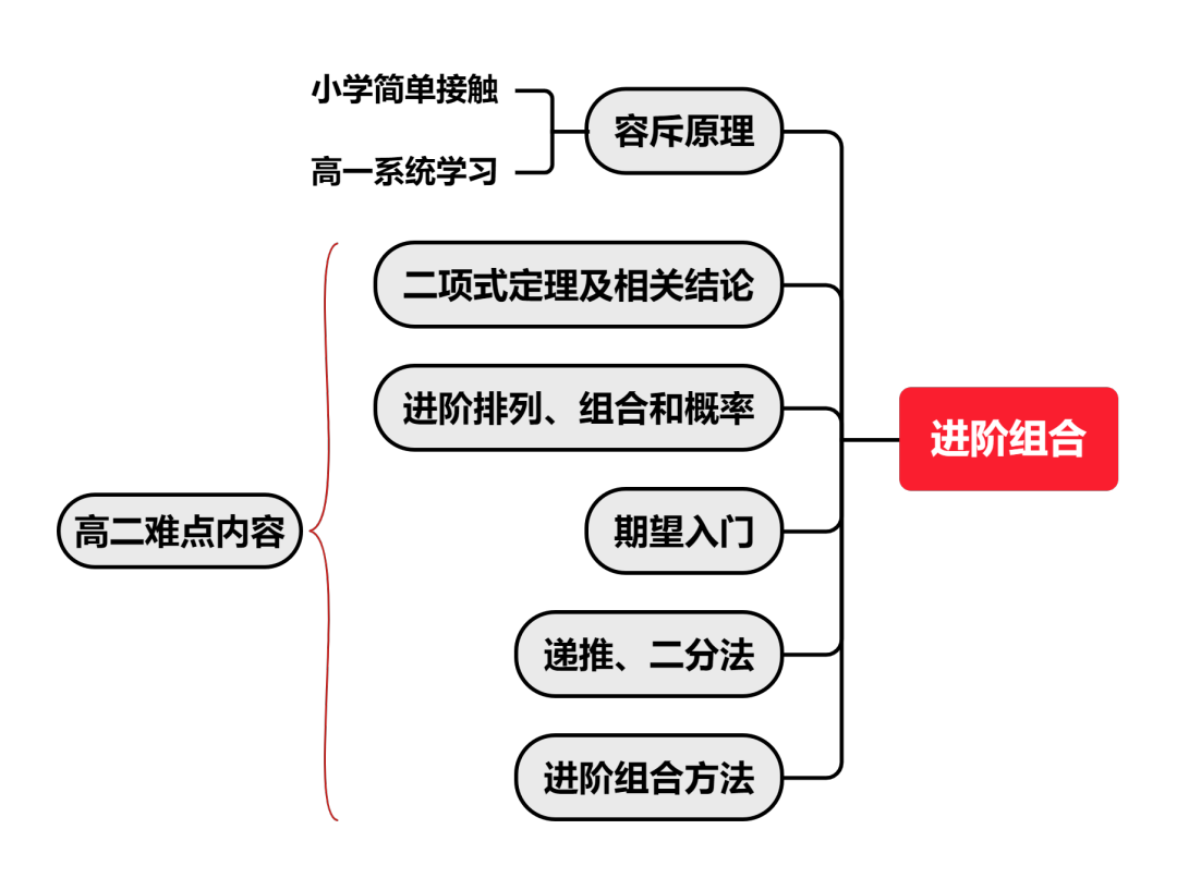 amc10考试内容