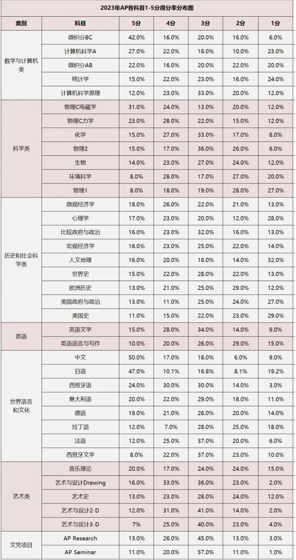 AP辅导课程