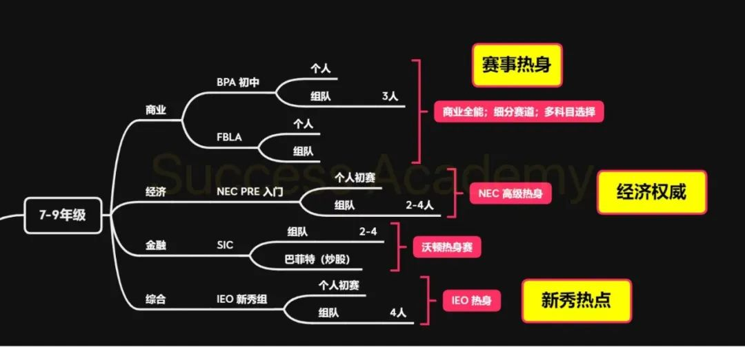 高含金量国际经济商赛盘点！不同年级怎么选择？相关图片