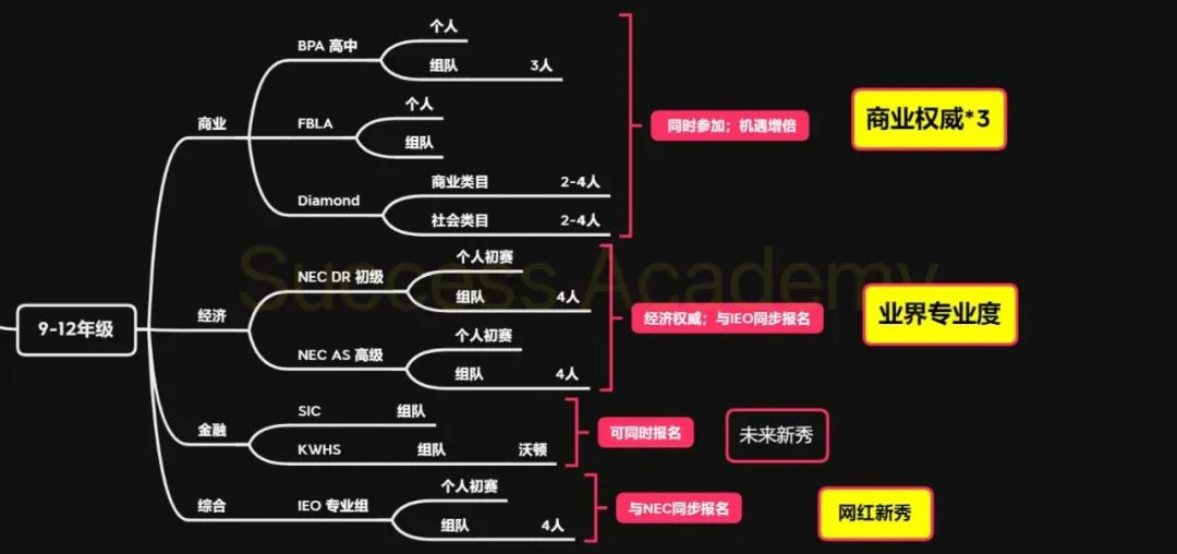 高含金量国际经济商赛盘点！不同年级怎么选择？相关图片2