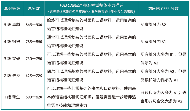 最新!24年小托福考试改革政策、考试时间相关图片4